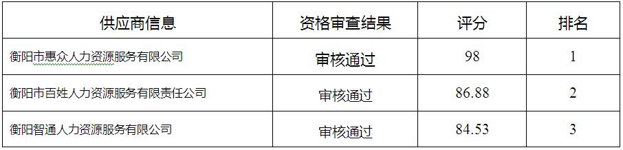 zxyy20190020劳务派遣机构遴选中标公告