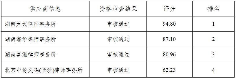 zxyy2020010法律顾问中标公告