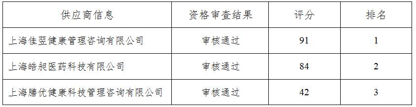 zxyy2020023医务部高层次医学专家人才第三方柔性引进管理咨询服务项目中标公告