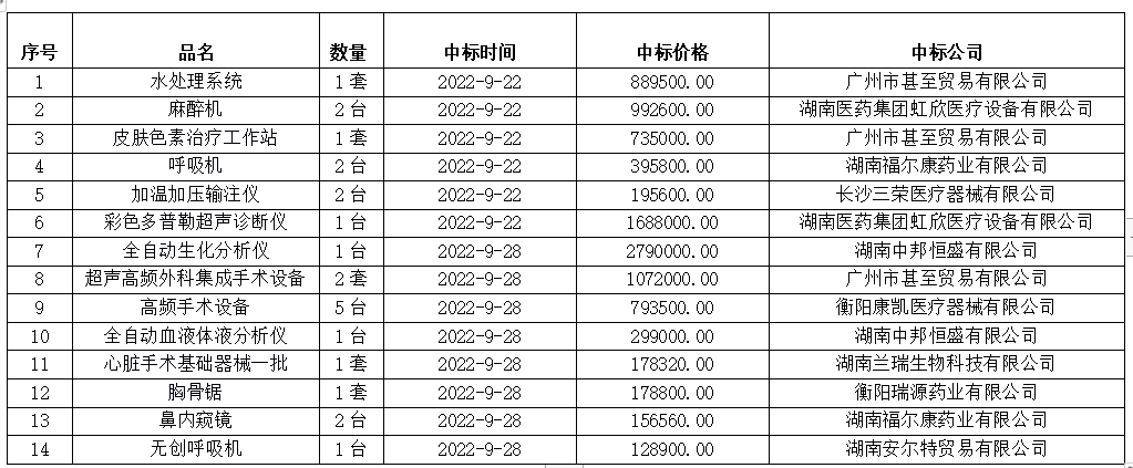 2022年第一批医学装备招标项目结果公示
