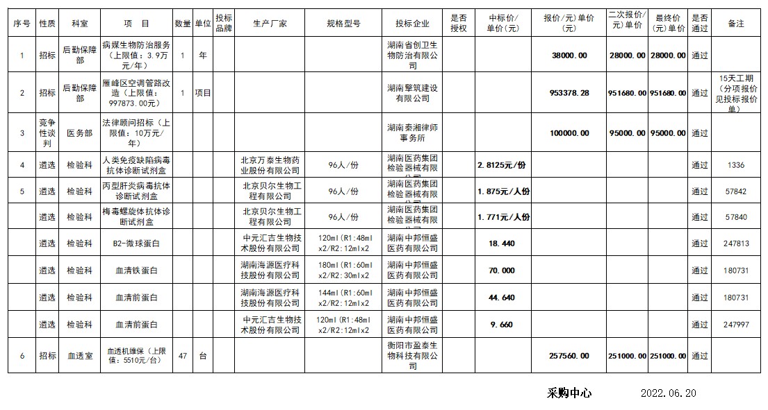 衡阳市中心医院2023.6.20院内招标议价结果公示