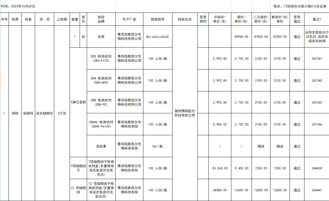 2023.10.20院内招标议价结果公示