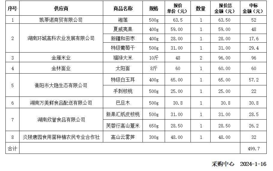 2024年元旦、春节慰问物资竞争性磋商邀请招标中标供应商